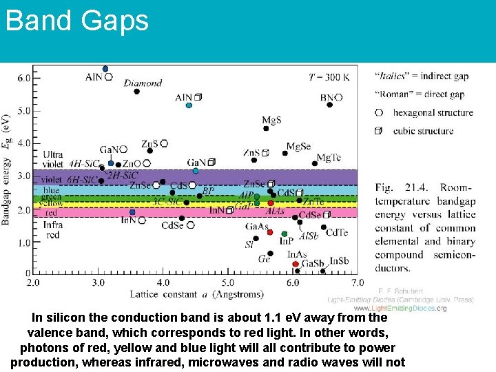 Band Gaps In silicon the conduction band is about 1. 1 e. V away Band Gaps In silicon the conduction band is about 1. 1 e. V away