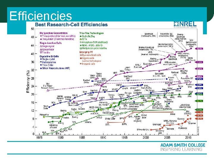Efficiencies Efficiencies