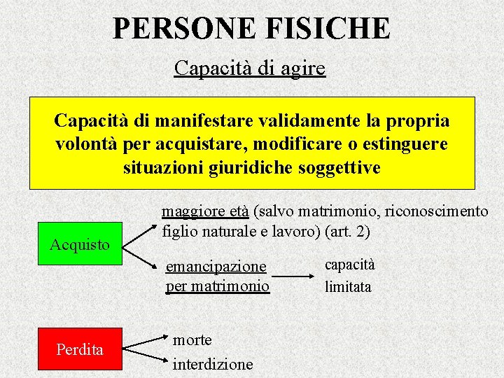 PERSONE FISICHE Capacità di agire Capacità di manifestare validamente la propria volontà per acquistare,