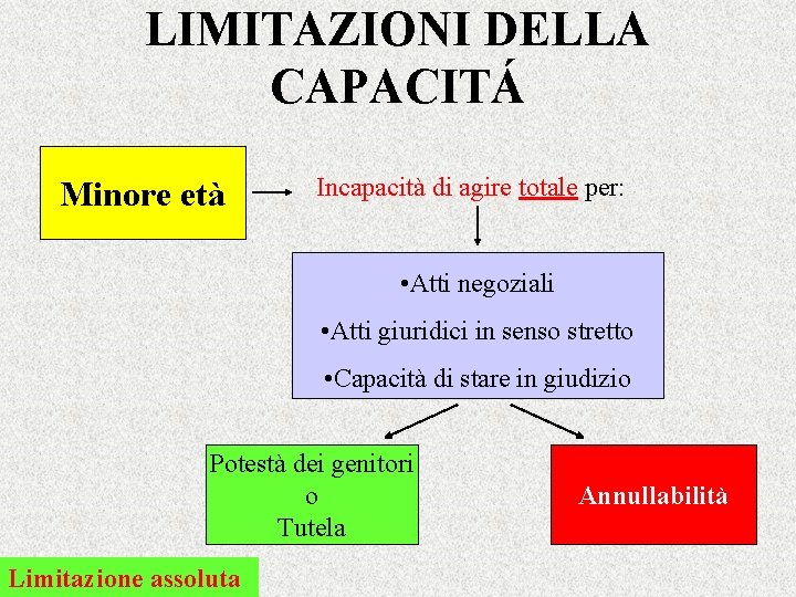 LIMITAZIONI DELLA CAPACITÁ Minore età Incapacità di agire totale per: • Atti negoziali •