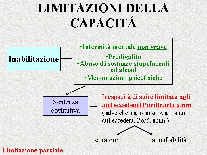 LIMITAZIONI DELLA CAPACITÁ Inabilitazione • Infermità mentale non grave • Prodigalità • Abuso di