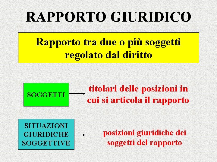 RAPPORTO GIURIDICO Rapporto tra due o più soggetti regolato dal diritto SOGGETTI SITUAZIONI GIURIDICHE