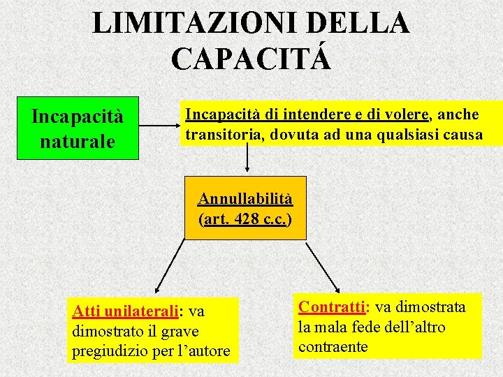 LIMITAZIONI DELLA CAPACITÁ Incapacità naturale Incapacità di intendere e di volere, anche transitoria, dovuta