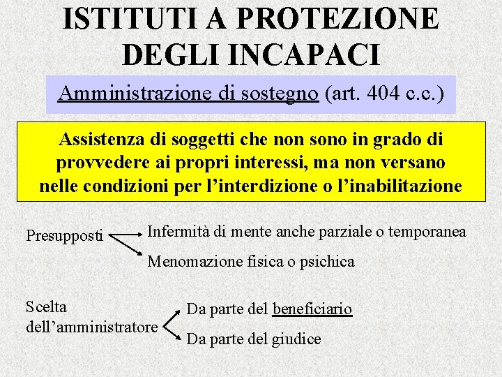 ISTITUTI A PROTEZIONE DEGLI INCAPACI Amministrazione di sostegno (art. 404 c. c. ) Assistenza