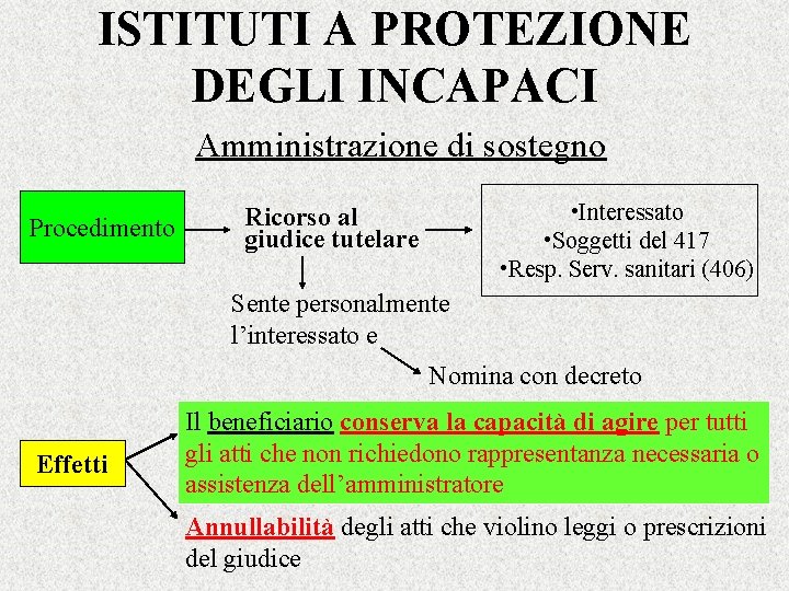 ISTITUTI A PROTEZIONE DEGLI INCAPACI Amministrazione di sostegno Procedimento • Interessato • Soggetti del