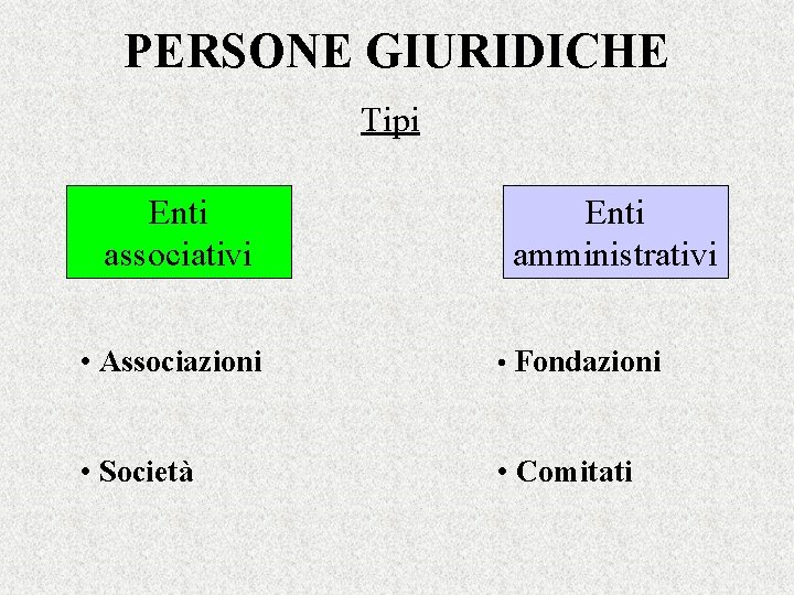 PERSONE GIURIDICHE Tipi Enti associativi Enti amministrativi • Associazioni • Fondazioni • Società •