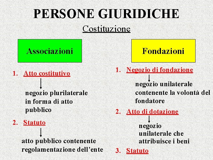 PERSONE GIURIDICHE Costituzione Associazioni 1. Atto costitutivo negozio plurilaterale in forma di atto pubblico