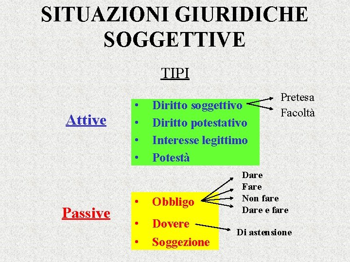 SITUAZIONI GIURIDICHE SOGGETTIVE TIPI Attive Passive • • Diritto soggettivo Diritto potestativo Interesse legittimo