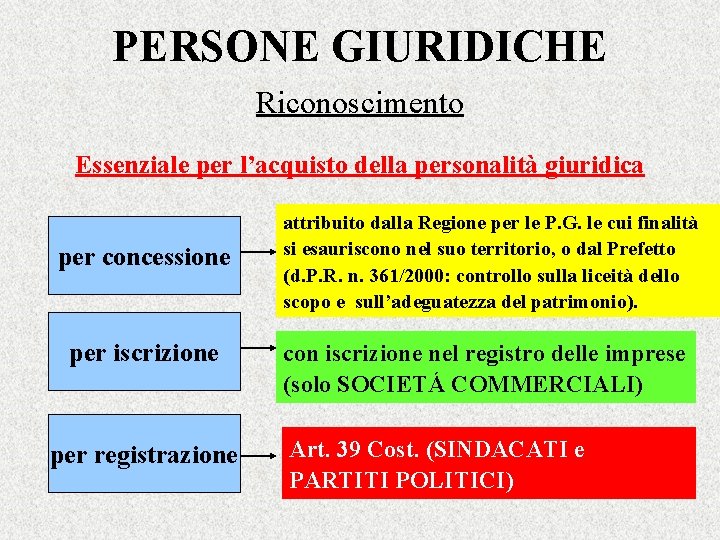 PERSONE GIURIDICHE Riconoscimento Essenziale per l’acquisto della personalità giuridica per concessione per iscrizione per