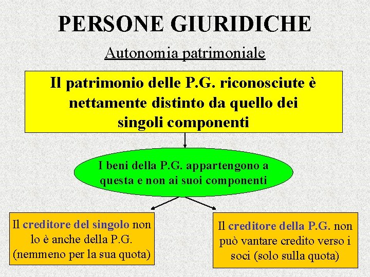 PERSONE GIURIDICHE Autonomia patrimoniale Il patrimonio delle P. G. riconosciute è nettamente distinto da