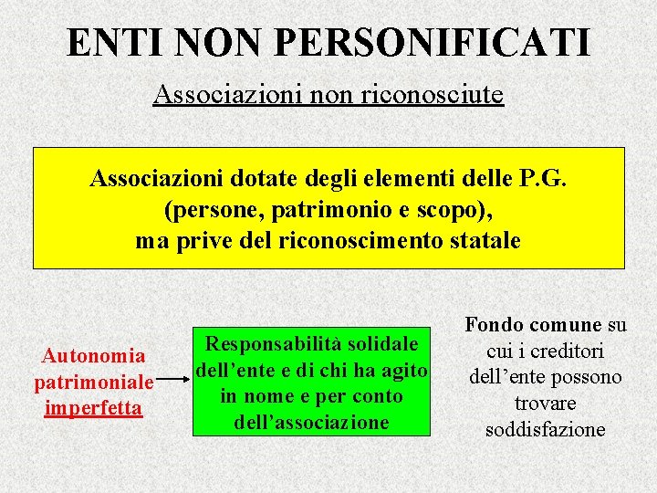 ENTI NON PERSONIFICATI Associazioni non riconosciute Associazioni dotate degli elementi delle P. G. (persone,