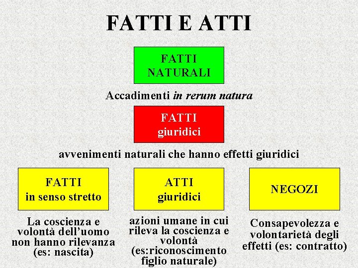 FATTI E ATTI FATTI NATURALI Accadimenti in rerum natura FATTI giuridici avvenimenti naturali che