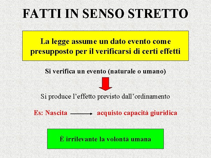 FATTI IN SENSO STRETTO La legge assume un dato evento come presupposto per il