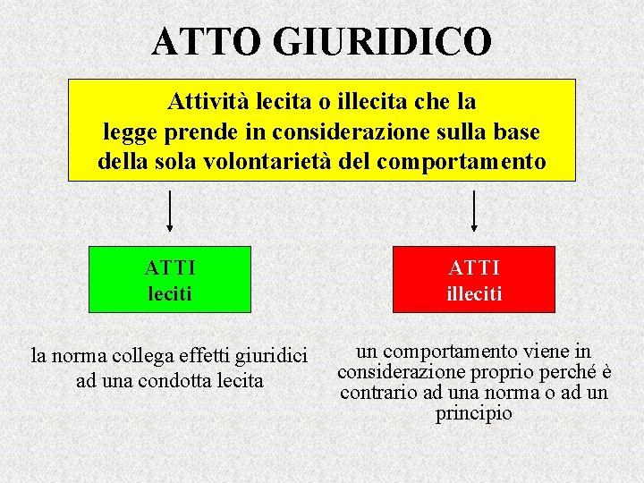 ATTO GIURIDICO Attività lecita o illecita che la legge prende in considerazione sulla base