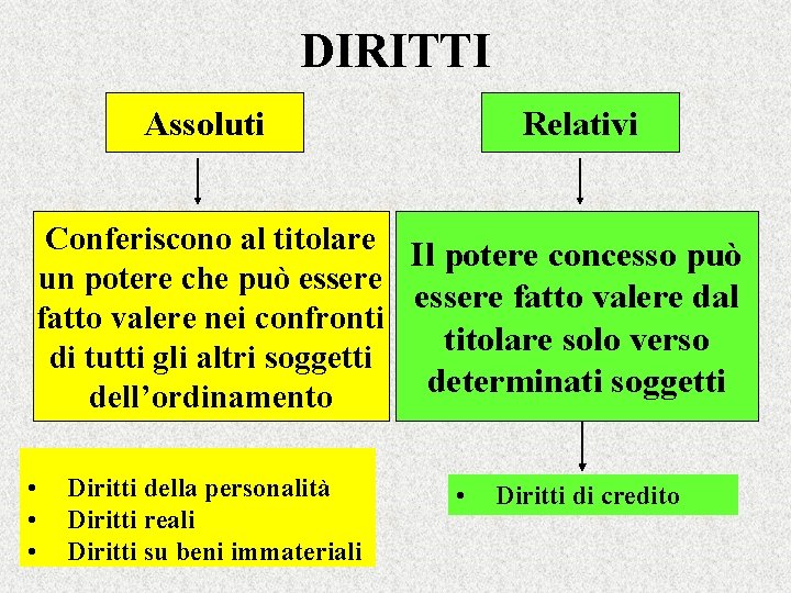 DIRITTI Assoluti Relativi Conferiscono al titolare Il potere concesso può un potere che può