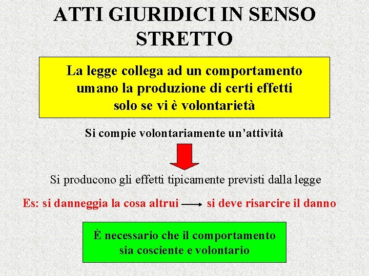 ATTI GIURIDICI IN SENSO STRETTO La legge collega ad un comportamento umano la produzione