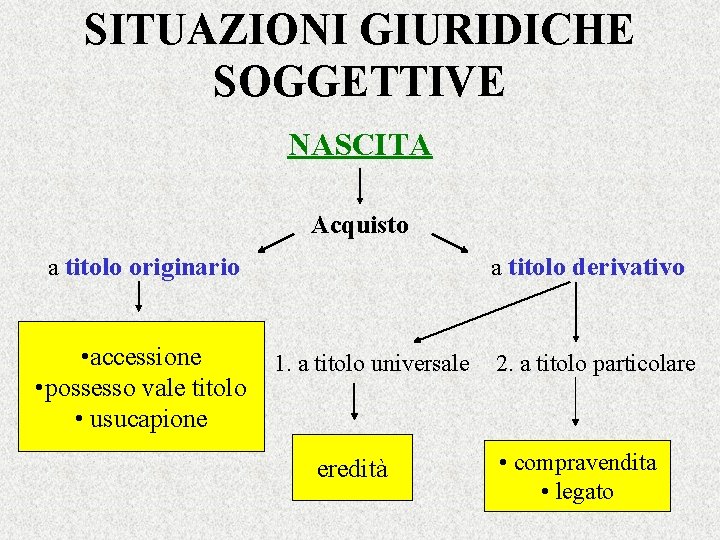 SITUAZIONI GIURIDICHE SOGGETTIVE NASCITA Acquisto a titolo originario • accessione • possesso vale titolo
