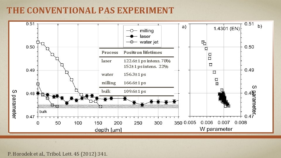 THE CONVENTIONAL PAS EXPERIMENT Process Positron lifetimes laser 122. 6± 1 ps intens. 78%