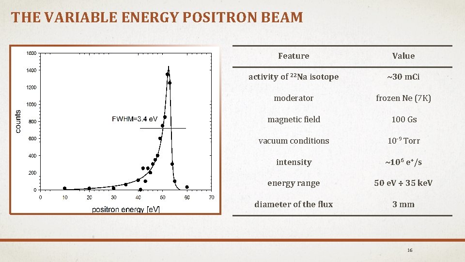 THE VARIABLE ENERGY POSITRON BEAM Feature Value activity of 22 Na isotope ~30 m.