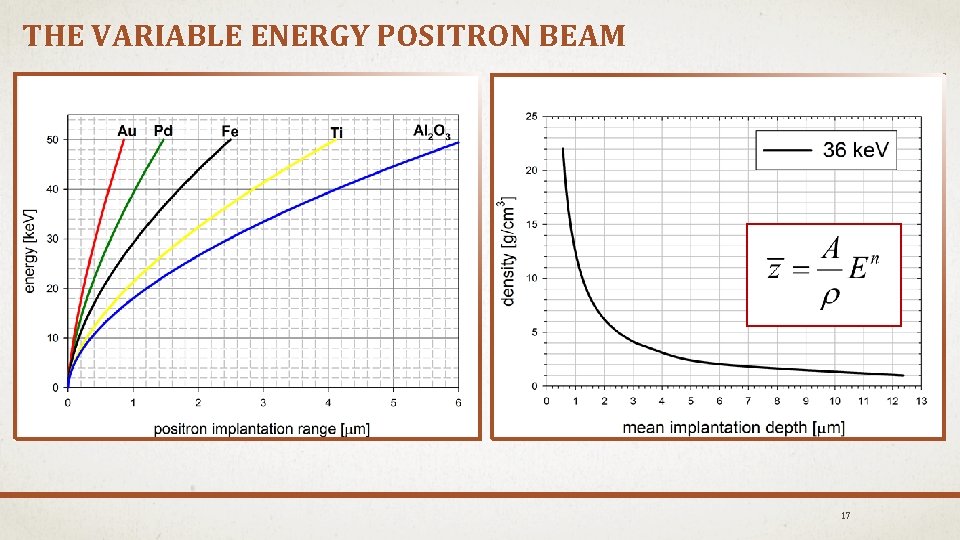 THE VARIABLE ENERGY POSITRON BEAM 17 