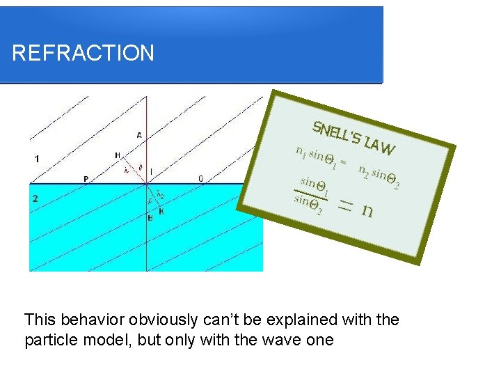 REFRACTION This behavior obviously can’t be explained with the particle model, but only with