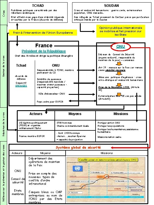 Crise TCHAD SOUDAN Problèmes politiques caractérisés par des rébellions endémiques Crise et insécurité humanitaire