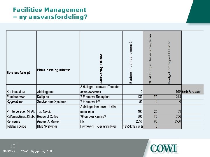 Facilities Management – ny ansvarsfordeling? 10 06. 09. 05 COWI - Byggeri og Drift