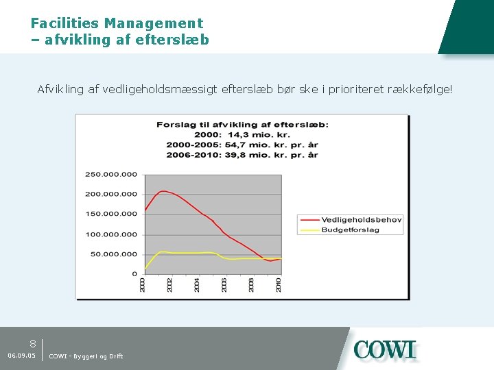 Facilities Management – afvikling af efterslæb Afvikling af vedligeholdsmæssigt efterslæb bør ske i prioriteret