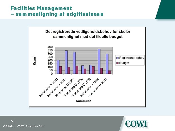 Facilities Management – sammenligning af udgiftsniveau 9 06. 09. 05 COWI - Byggeri og