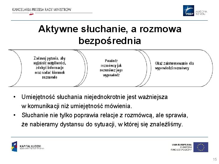 Aktywne słuchanie, a rozmowa bezpośrednia • Umiejętność słuchania niejednokrotnie jest ważniejsza w komunikacji niż Aktywne słuchanie, a rozmowa bezpośrednia • Umiejętność słuchania niejednokrotnie jest ważniejsza w komunikacji niż