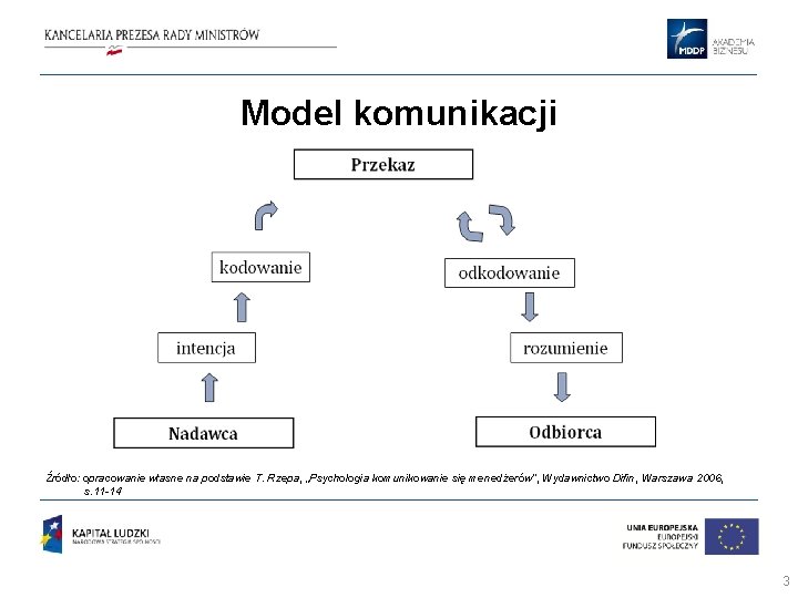 Model komunikacji Źródło: opracowanie własne na podstawie T. Rzepa, „Psychologia komunikowanie się menedżerów”, Wydawnictwo