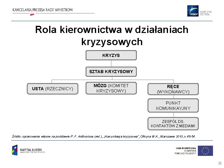 Rola kierownictwa w działaniach kryzysowych KRYZYS SZTAB KRYZYSOWY USTA (RZECZNICY) MÓZG (KOMITET KRYZYSOWY) RĘCE