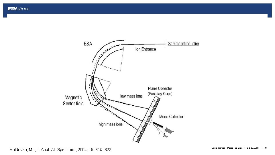 Moldovan, M. , J. Anal. At. Spectrom. , 2004, 19, 815– 822 Lena Bastian