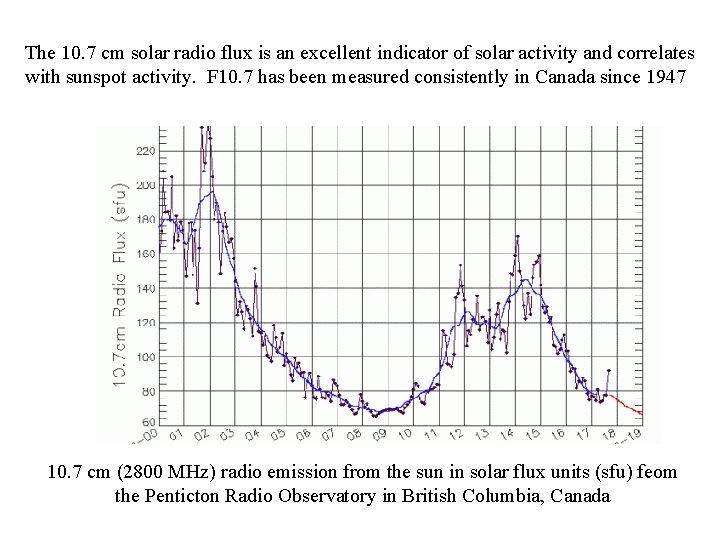 The 10. 7 cm solar radio flux is an excellent indicator of solar activity