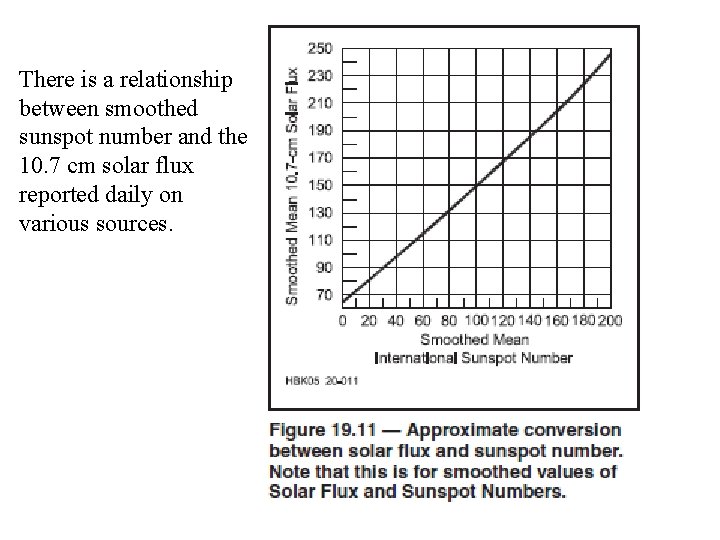 There is a relationship between smoothed sunspot number and the 10. 7 cm solar