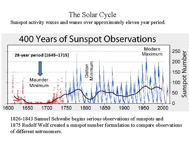 The Solar Cycle Sunspot activity waxes and wanes over approximately eleven year period. 28