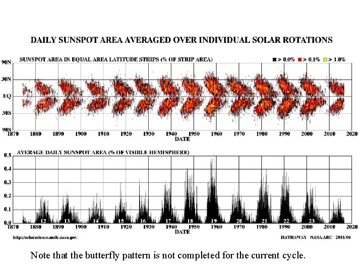 Note that the butterfly pattern is not completed for the current cycle. 
