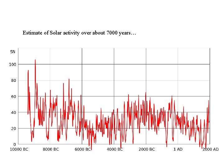 Estimate of Solar activity over about 7000 years… 