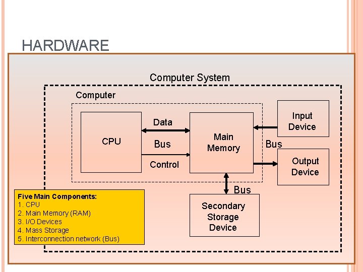 HARDWARE Charles Babbage (~1850) and System John von Neuman Computer (~1950) provided the basic