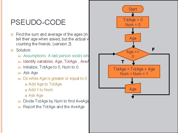 Start PSEUDO-CODE Tot. Age = 0 Num = 0 Find the sum and average