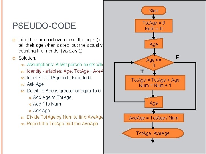 Start PSEUDO-CODE Tot. Age = 0 Num = 0 Find the sum and average