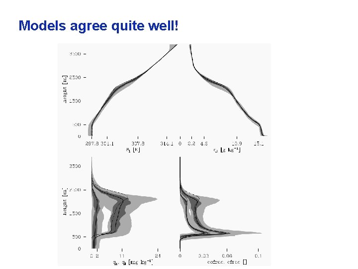 Models agree quite well! 