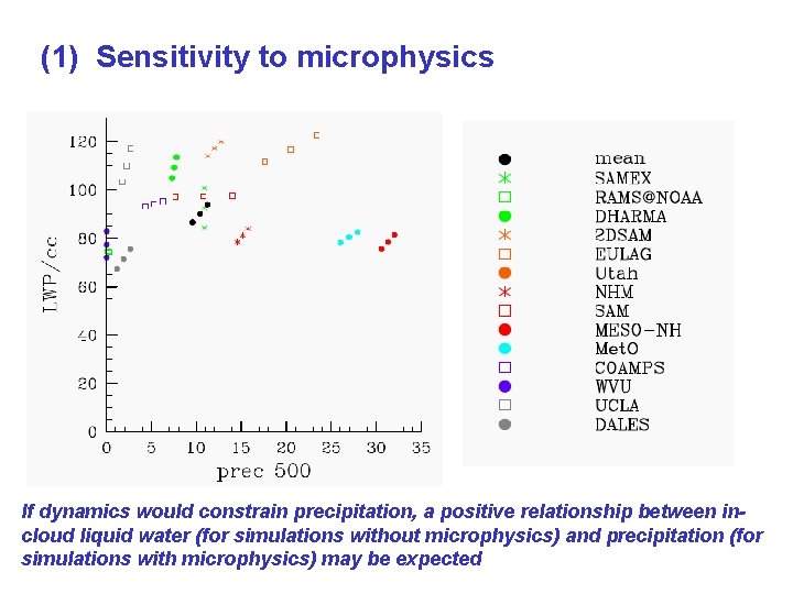 (1) Sensitivity to microphysics If dynamics would constrain precipitation, a positive relationship between incloud
