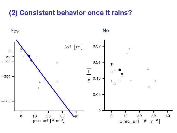 (2) Consistent behavior once it rains? Yes No 