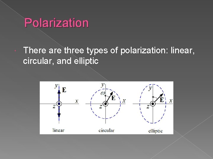 Polarization There are three types of polarization: linear, circular, and elliptic Polarization There are three types of polarization: linear, circular, and elliptic