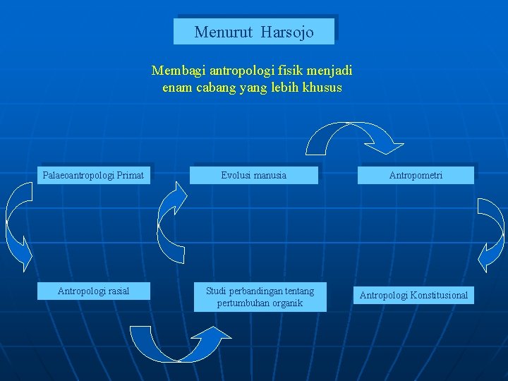 Menurut Harsojo Membagi antropologi fisik menjadi enam cabang yang lebih khusus Palaeoantropologi Primat Antropologi