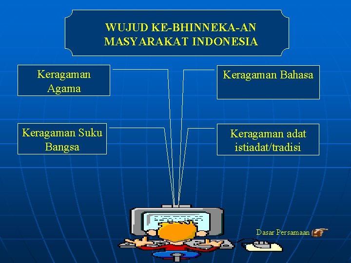 WUJUD KE-BHINNEKA-AN MASYARAKAT INDONESIA Keragaman Agama Keragaman Bahasa Keragaman Suku Bangsa Keragaman adat istiadat/tradisi