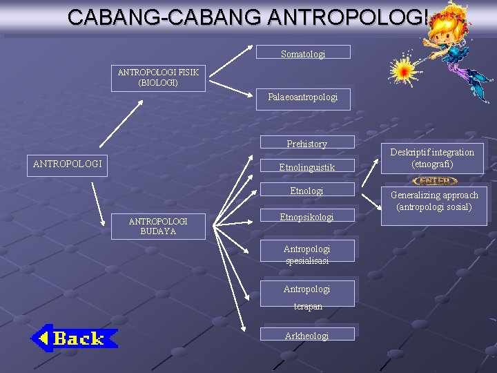 CABANG-CABANG ANTROPOLOGI Somatologi ANTROPOLOGI FISIK (BIOLOGI) Palaeoantropologi Prehistory ANTROPOLOGI Etnolinguistik Etnologi ANTROPOLOGI BUDAYA Etnopsikologi