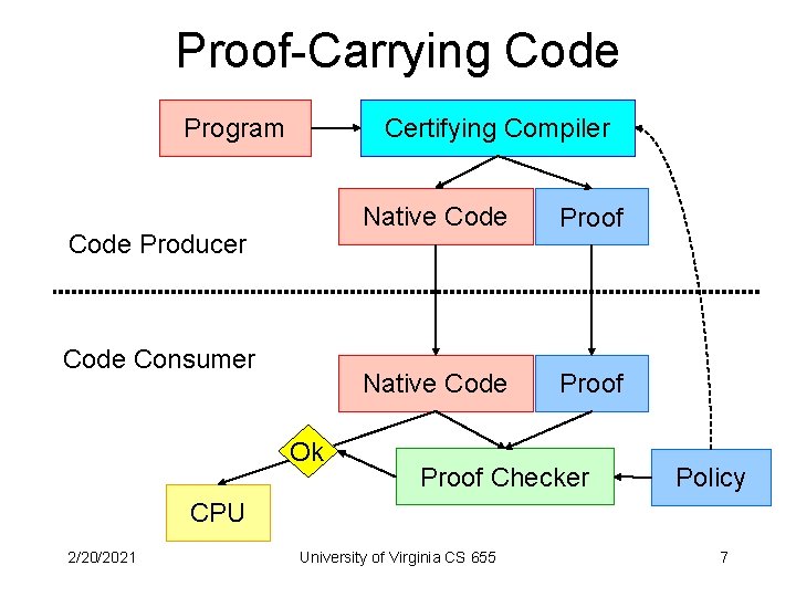 Proof-Carrying Code Certifying Compiler Program Code Producer Code Consumer Ok Native Code Proof Checker