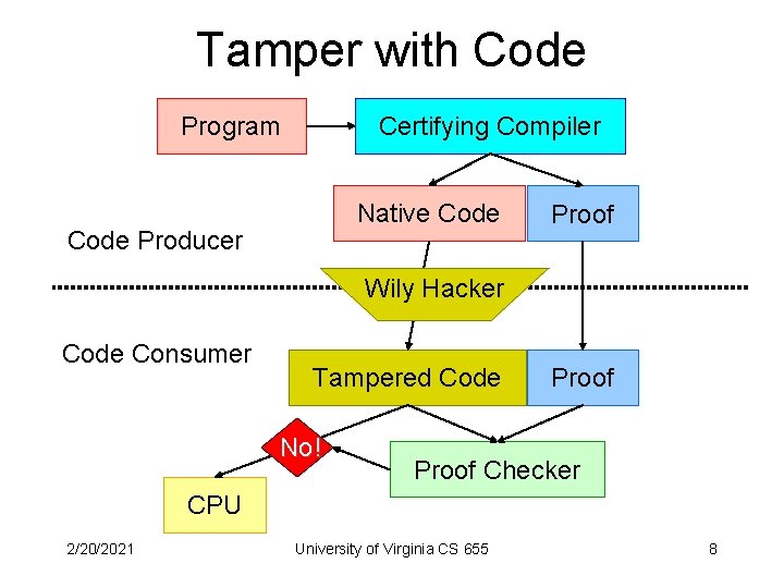 Tamper with Code Certifying Compiler Program Native Code Producer Proof Wily Hacker Code Consumer
